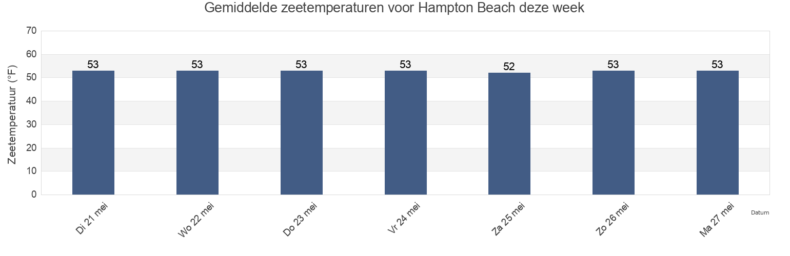 Gemiddelde zeetemperaturen voor Hampton Beach, Rockingham County, New Hampshire, United States deze week