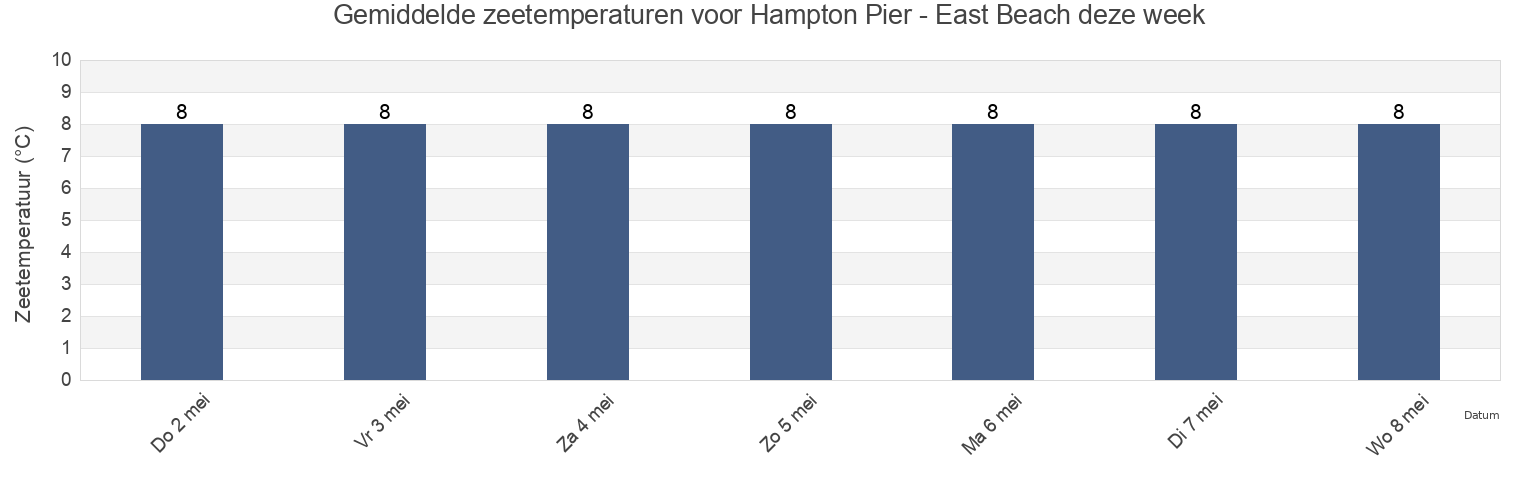 Gemiddelde zeetemperaturen voor Hampton Pier - East Beach, Southend-on-Sea, England, United Kingdom deze week