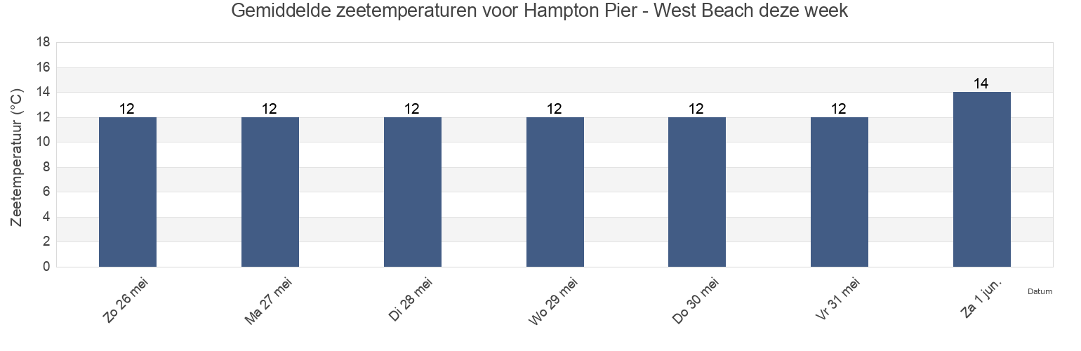 Gemiddelde zeetemperaturen voor Hampton Pier - West Beach, Southend-on-Sea, England, United Kingdom deze week