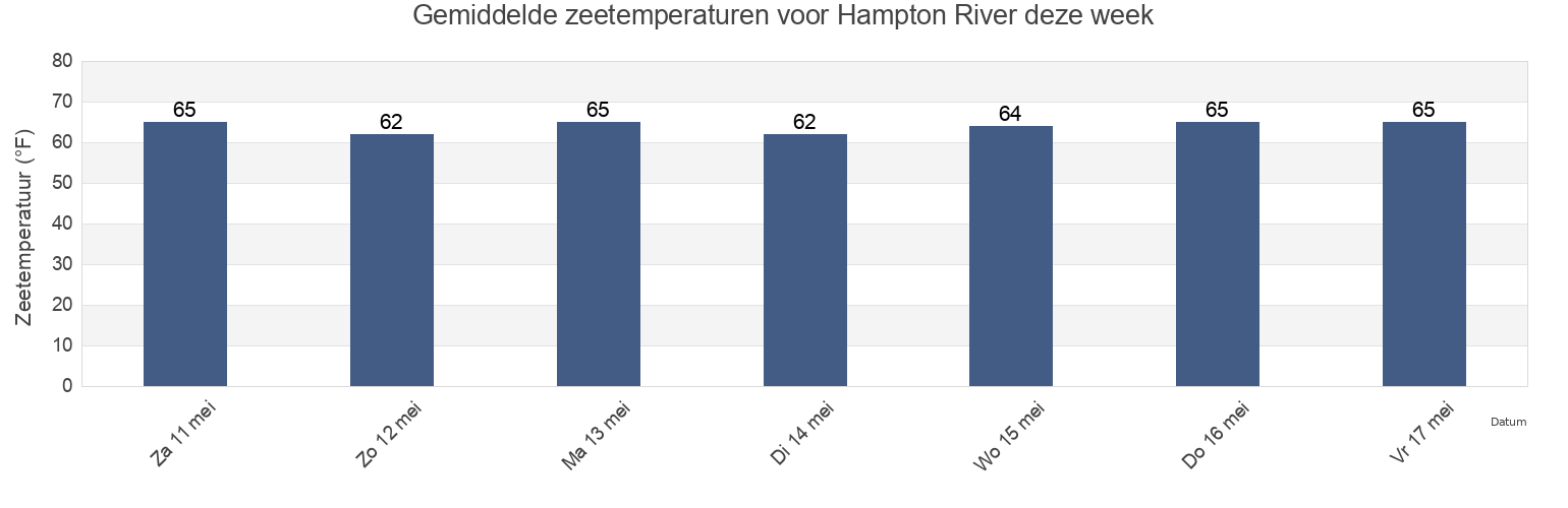 Gemiddelde zeetemperaturen voor Hampton River, City of Hampton, Virginia, United States deze week