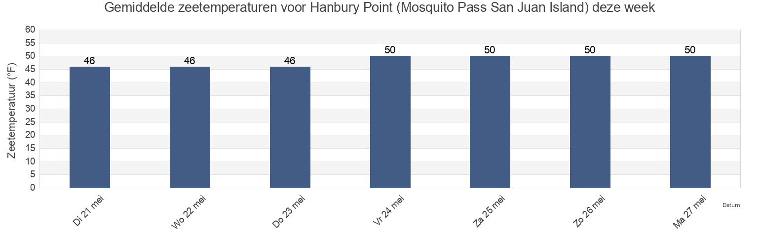 Gemiddelde zeetemperaturen voor Hanbury Point (Mosquito Pass San Juan Island), San Juan County, Washington, United States deze week