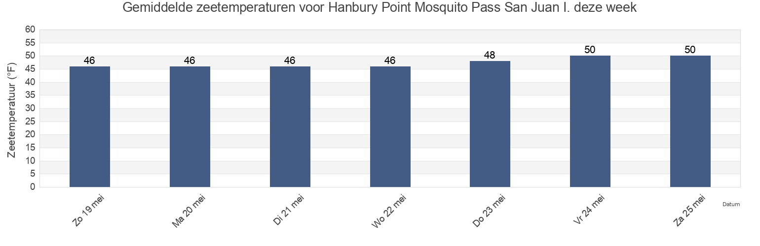 Gemiddelde zeetemperaturen voor Hanbury Point Mosquito Pass San Juan I., San Juan County, Washington, United States deze week