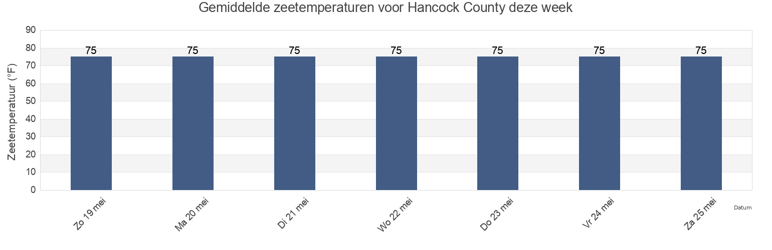 Gemiddelde zeetemperaturen voor Hancock County, Mississippi, United States deze week