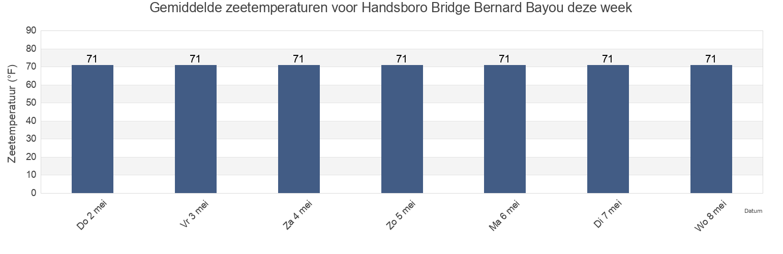 Gemiddelde zeetemperaturen voor Handsboro Bridge Bernard Bayou, Harrison County, Mississippi, United States deze week