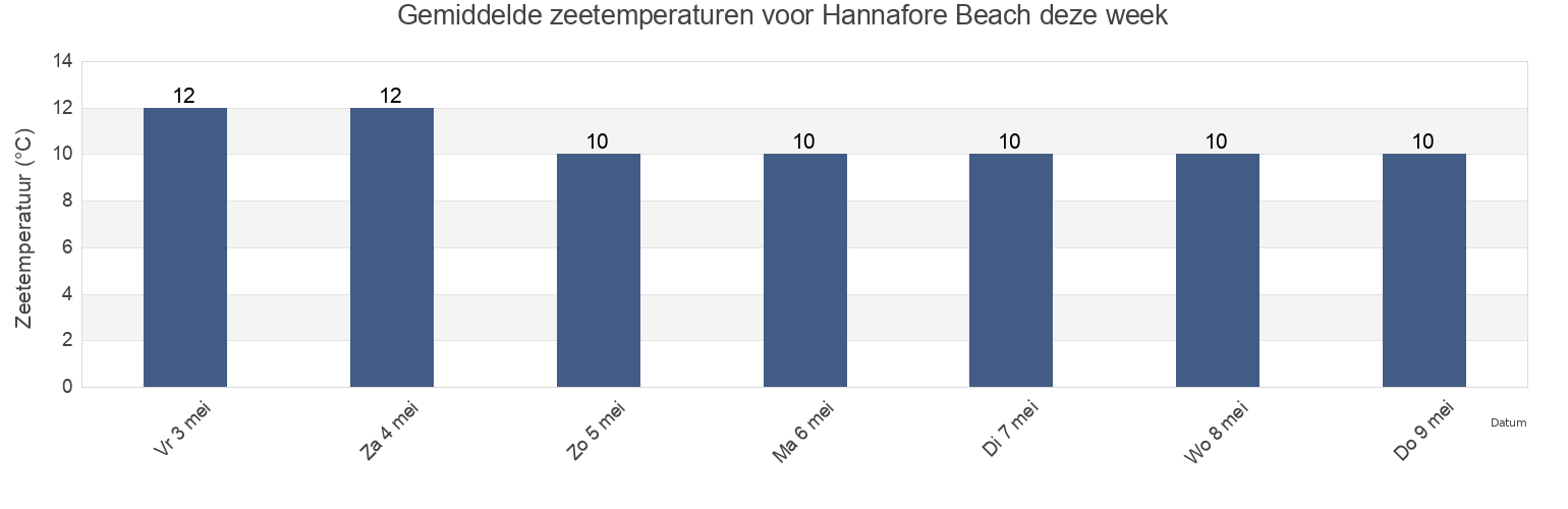 Gemiddelde zeetemperaturen voor Hannafore Beach, Plymouth, England, United Kingdom deze week