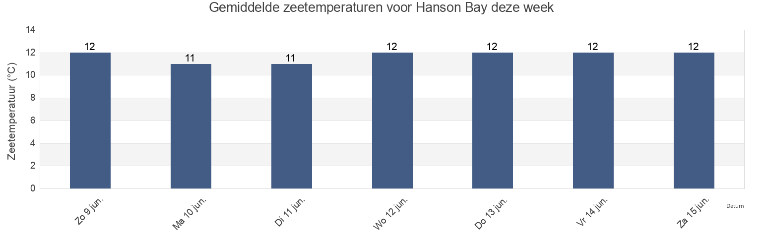 Gemiddelde zeetemperaturen voor Hanson Bay, New Zealand deze week