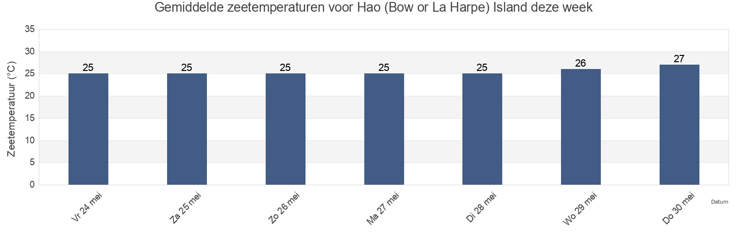 Gemiddelde zeetemperaturen voor Hao (Bow or La Harpe) Island, Hao, Îles Tuamotu-Gambier, French Polynesia deze week