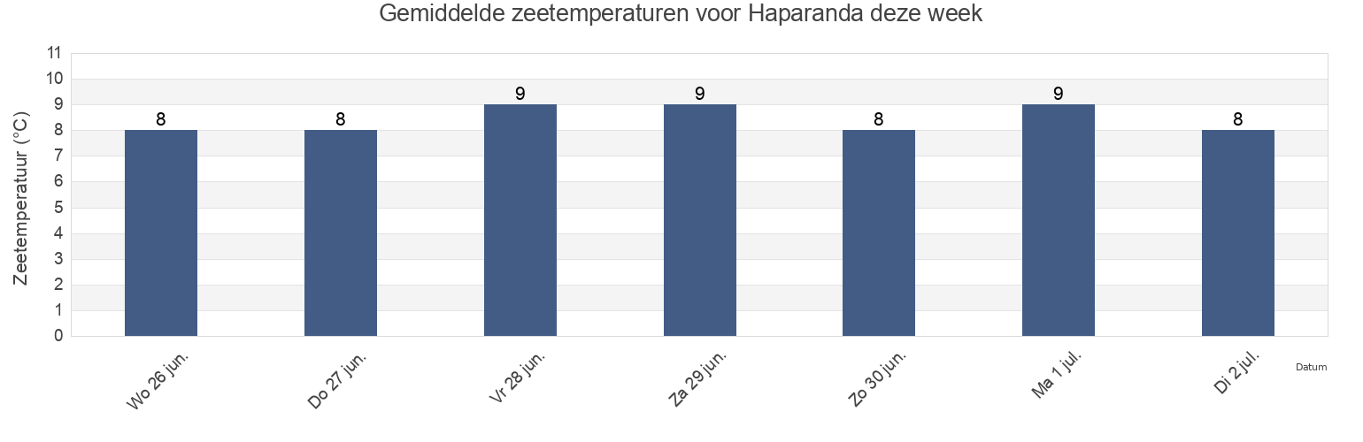 Gemiddelde zeetemperaturen voor Haparanda, Haparanda Kommun, Norrbotten, Sweden deze week