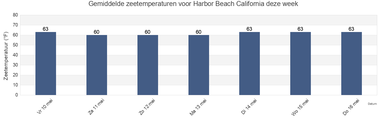 Gemiddelde zeetemperaturen voor Harbor Beach California, San Diego County, California, United States deze week