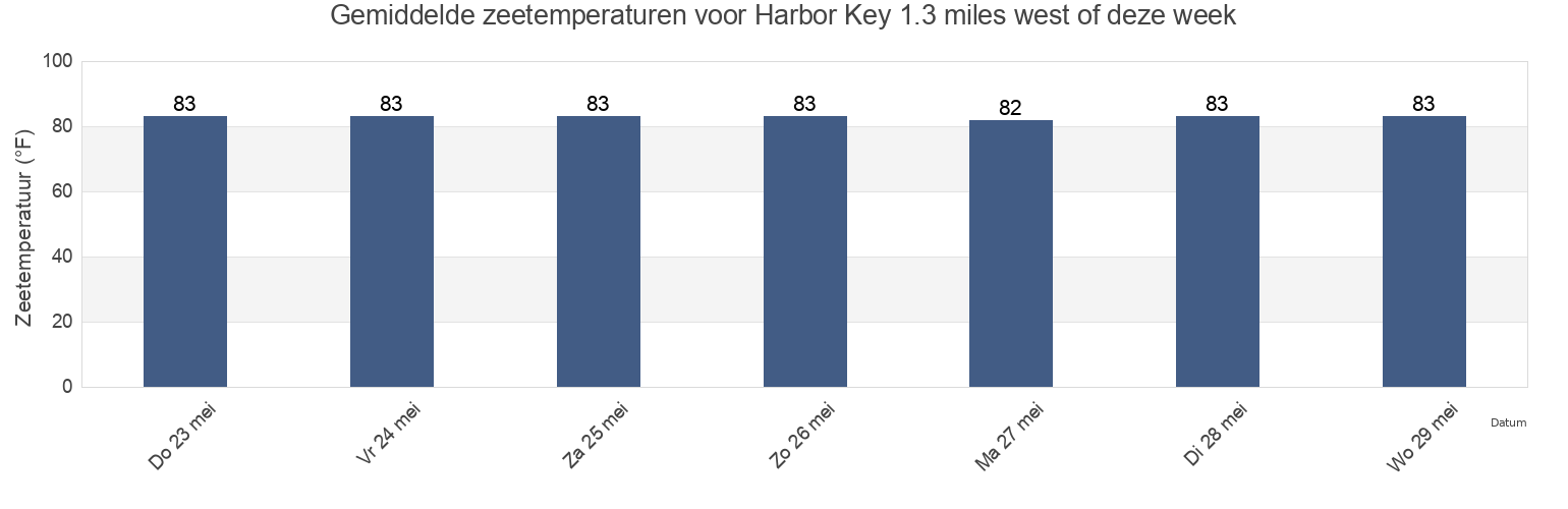 Gemiddelde zeetemperaturen voor Harbor Key 1.3 miles west of, Manatee County, Florida, United States deze week