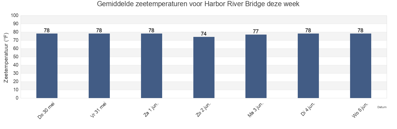 Gemiddelde zeetemperaturen voor Harbor River Bridge, Beaufort County, South Carolina, United States deze week