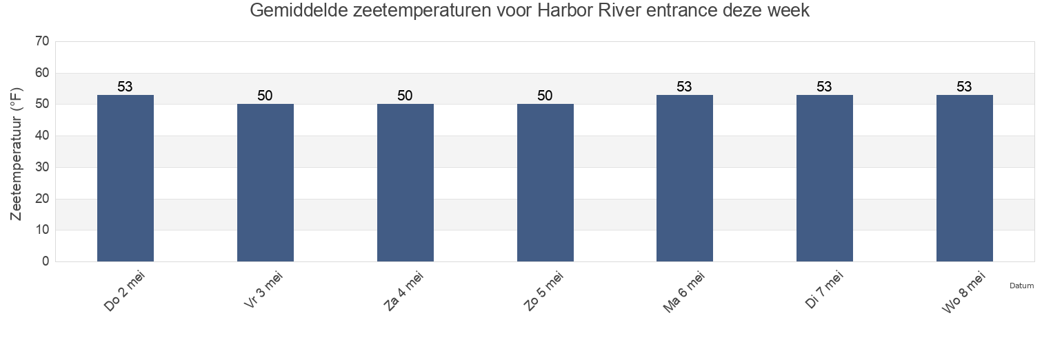 Gemiddelde zeetemperaturen voor Harbor River entrance, Atlantic County, New Jersey, United States deze week