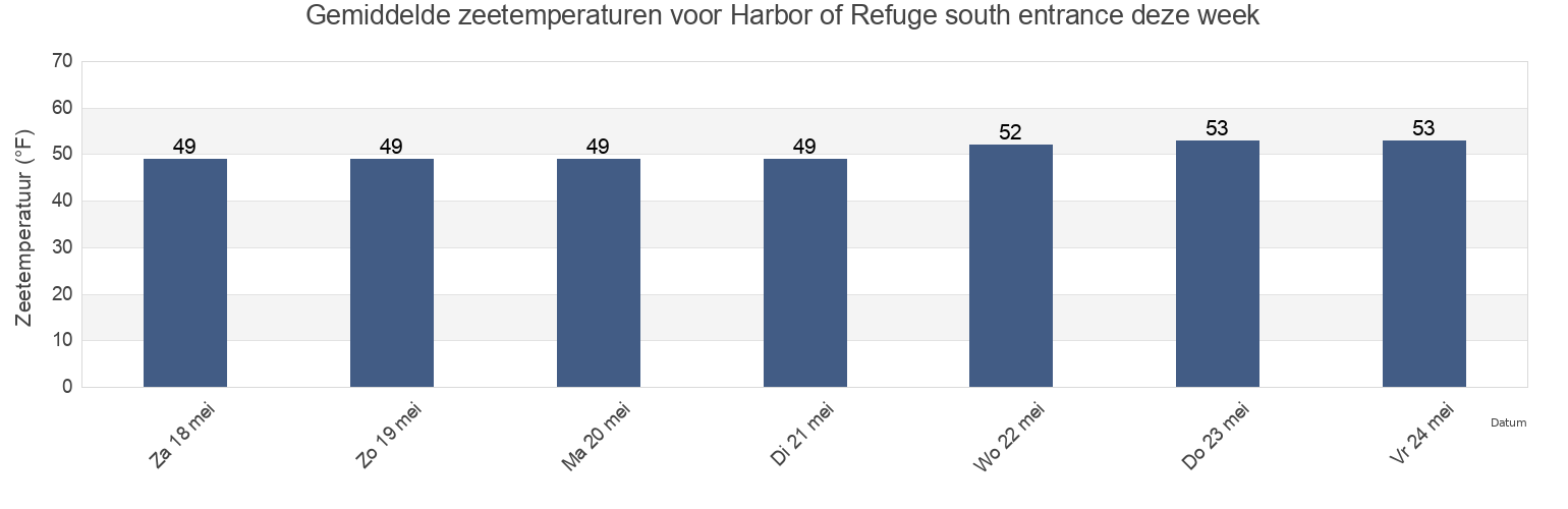 Gemiddelde zeetemperaturen voor Harbor of Refuge south entrance, Washington County, Rhode Island, United States deze week