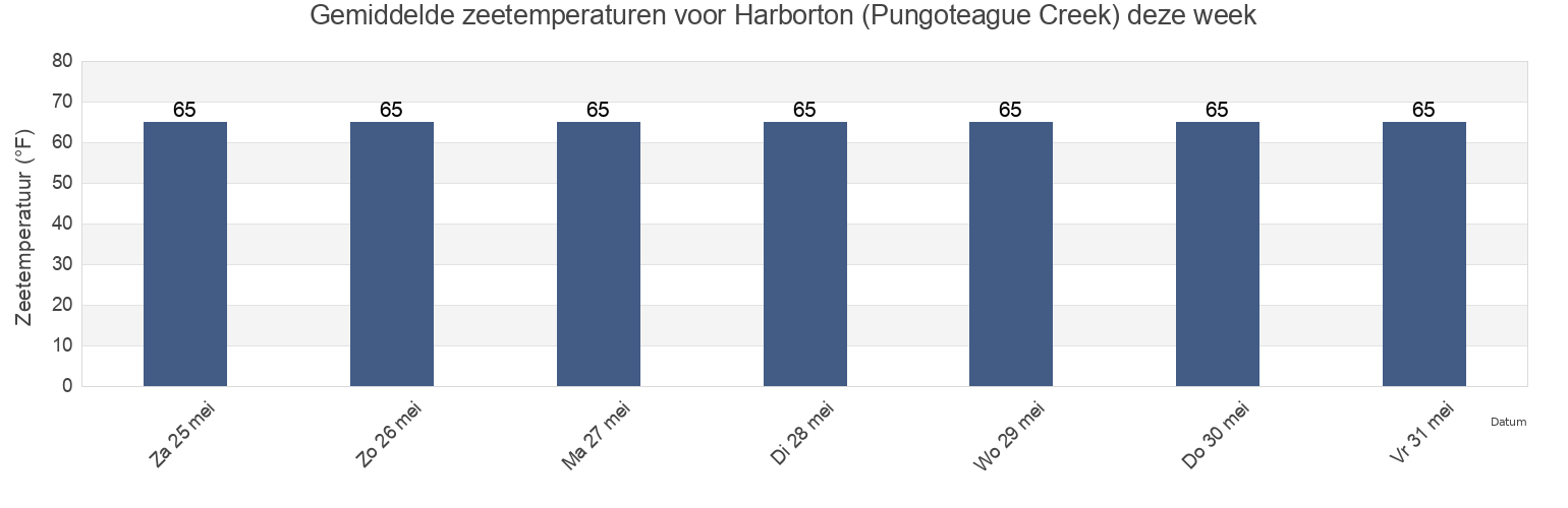 Gemiddelde zeetemperaturen voor Harborton (Pungoteague Creek), Accomack County, Virginia, United States deze week