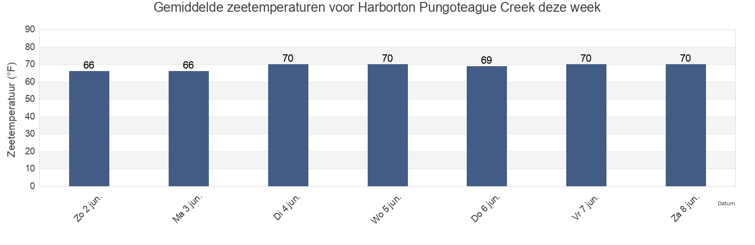 Gemiddelde zeetemperaturen voor Harborton Pungoteague Creek, Accomack County, Virginia, United States deze week
