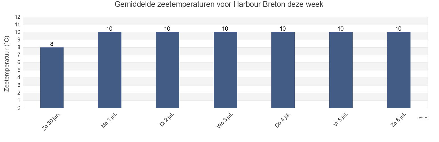 Gemiddelde zeetemperaturen voor Harbour Breton, Newfoundland and Labrador, Canada deze week