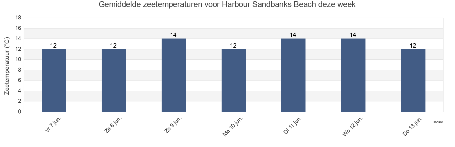 Gemiddelde zeetemperaturen voor Harbour Sandbanks Beach, Bournemouth, Christchurch and Poole Council, England, United Kingdom deze week