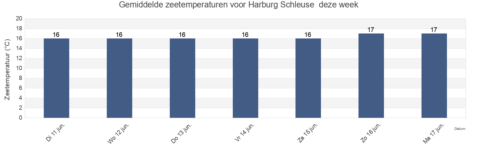 Gemiddelde zeetemperaturen voor Harburg Schleuse , Ærø Kommune, South Denmark, Denmark deze week