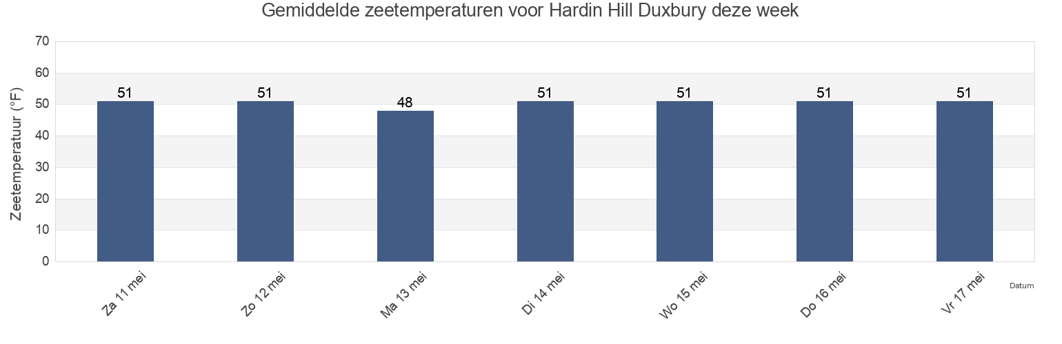 Gemiddelde zeetemperaturen voor Hardin Hill Duxbury, Plymouth County, Massachusetts, United States deze week