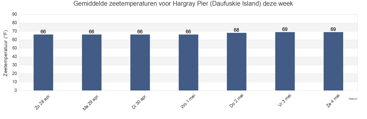 Gemiddelde zeetemperaturen voor Hargray Pier (Daufuskie Island), Chatham County, Georgia, United States deze week