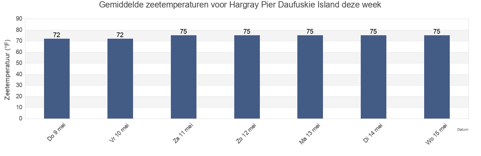 Gemiddelde zeetemperaturen voor Hargray Pier Daufuskie Island, Chatham County, Georgia, United States deze week
