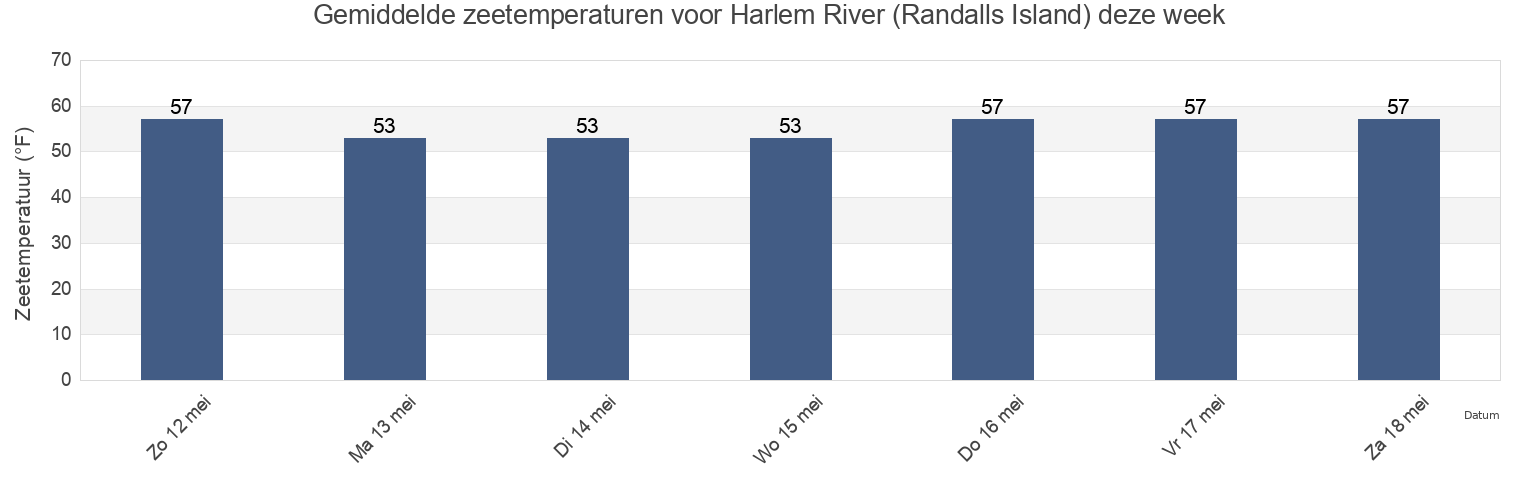 Gemiddelde zeetemperaturen voor Harlem River (Randalls Island), New York County, New York, United States deze week