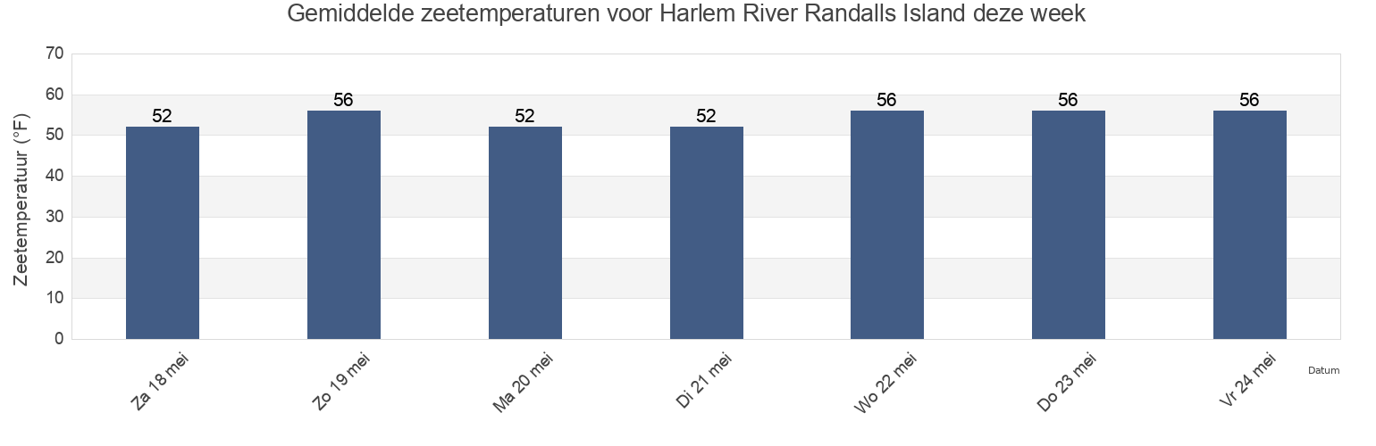 Gemiddelde zeetemperaturen voor Harlem River Randalls Island, New York County, New York, United States deze week
