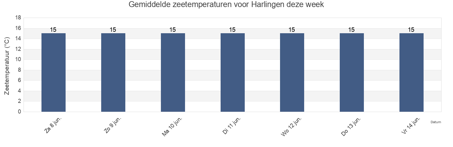 Gemiddelde zeetemperaturen voor Harlingen, Gemeente Harlingen, Friesland, Netherlands deze week