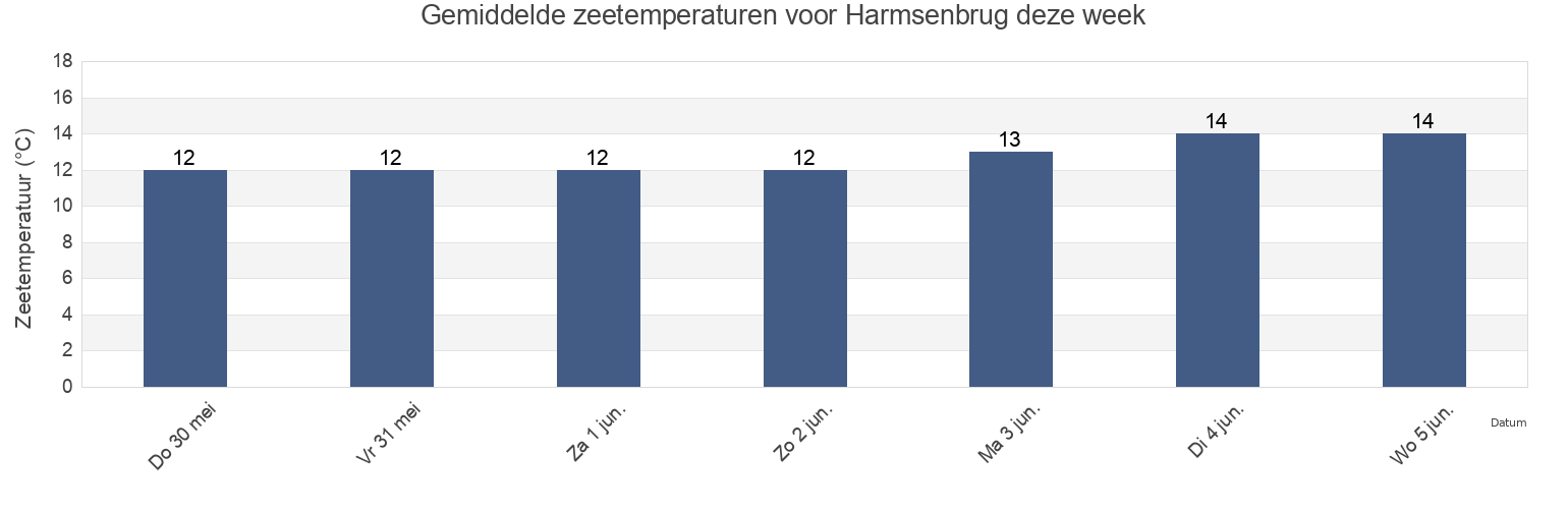 Gemiddelde zeetemperaturen voor Harmsenbrug, Gemeente Brielle, South Holland, Netherlands deze week