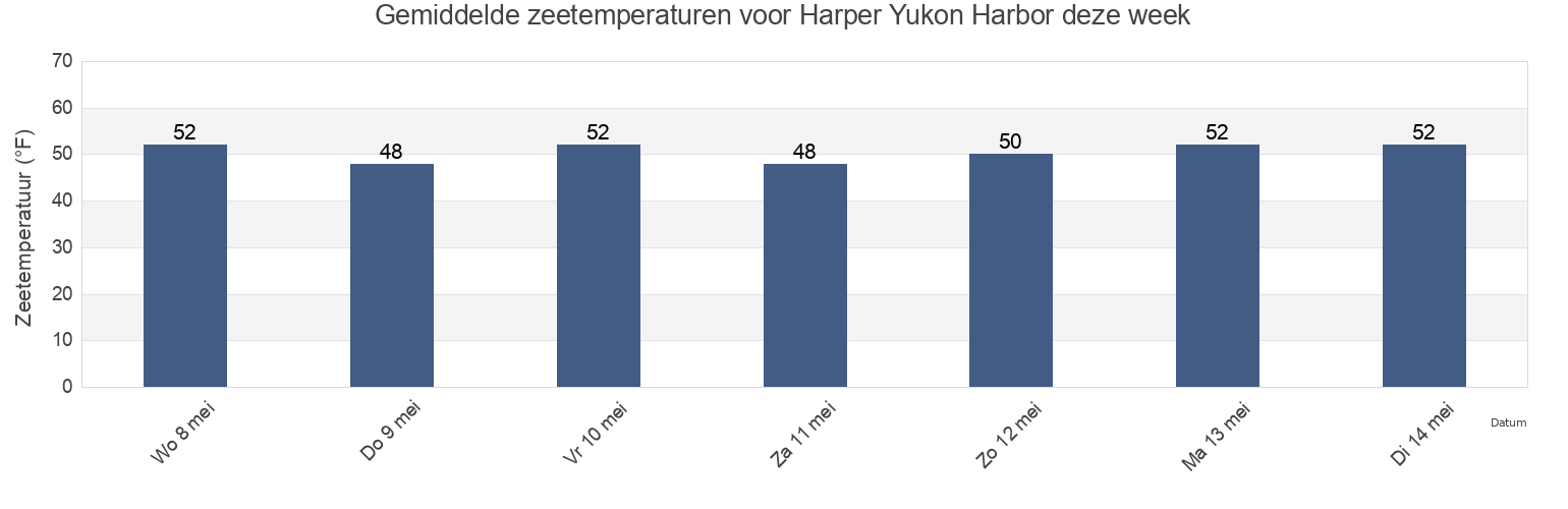 Gemiddelde zeetemperaturen voor Harper Yukon Harbor, Kitsap County, Washington, United States deze week