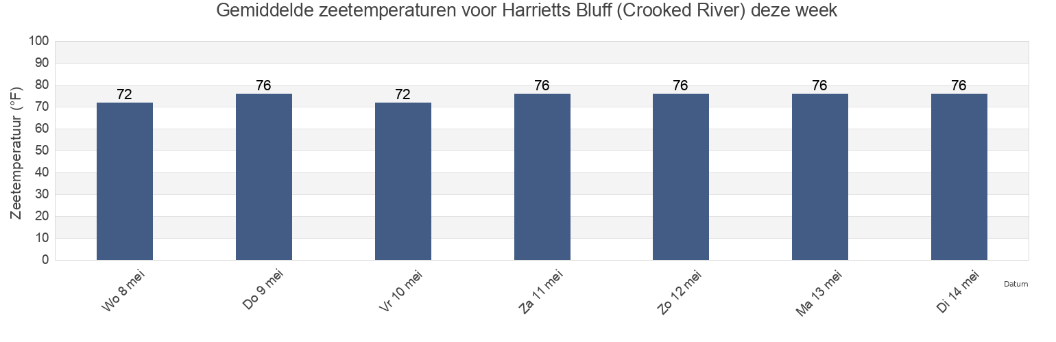 Gemiddelde zeetemperaturen voor Harrietts Bluff (Crooked River), Camden County, Georgia, United States deze week