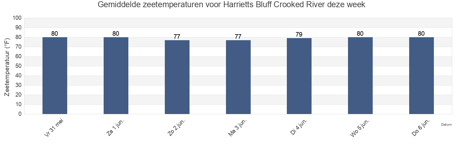 Gemiddelde zeetemperaturen voor Harrietts Bluff Crooked River, Camden County, Georgia, United States deze week