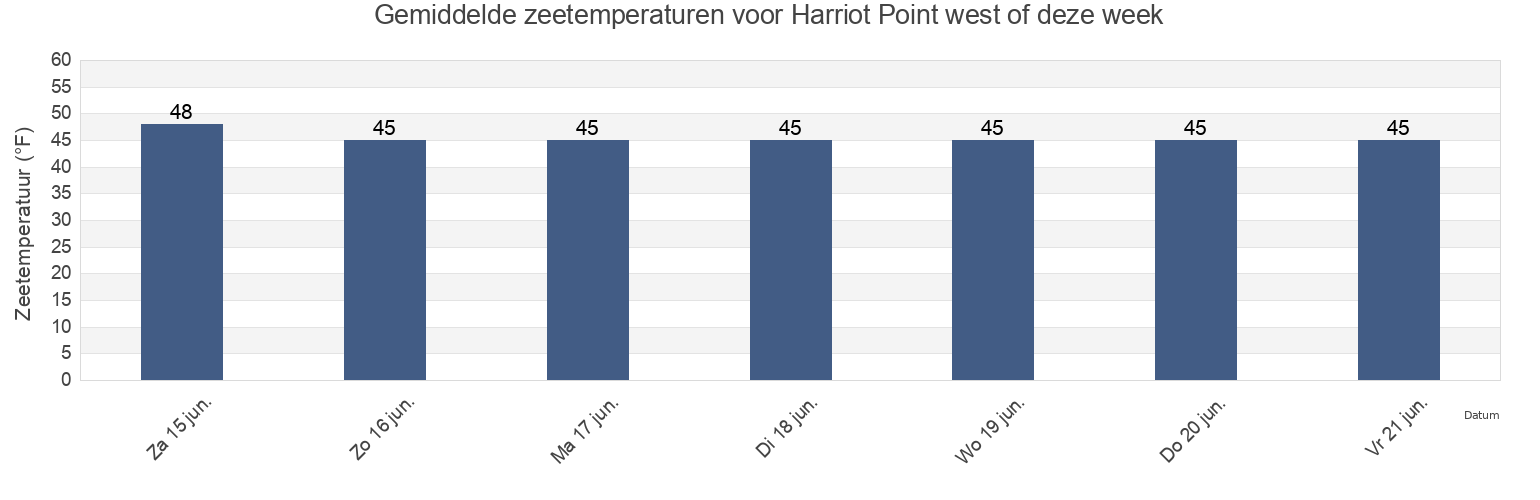 Gemiddelde zeetemperaturen voor Harriot Point west of, Kenai Peninsula Borough, Alaska, United States deze week