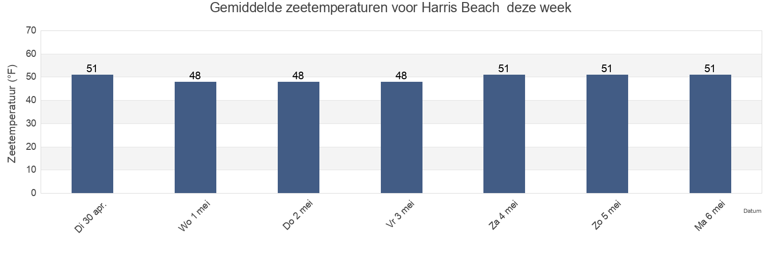 Gemiddelde zeetemperaturen voor Harris Beach , Del Norte County, California, United States deze week