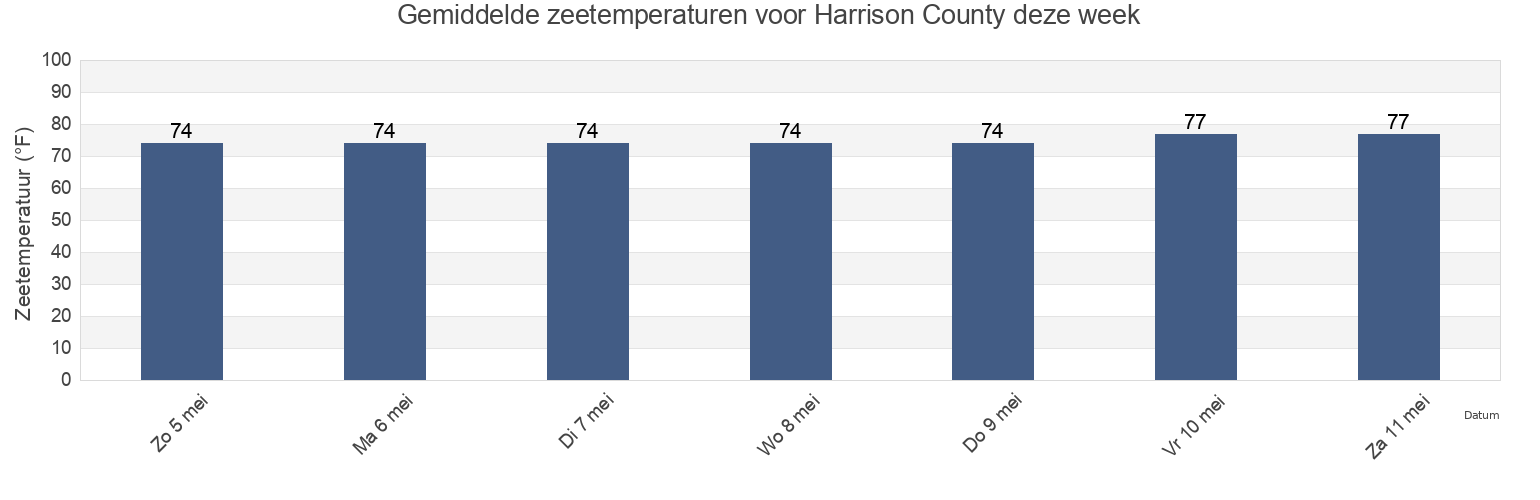 Gemiddelde zeetemperaturen voor Harrison County, Mississippi, United States deze week