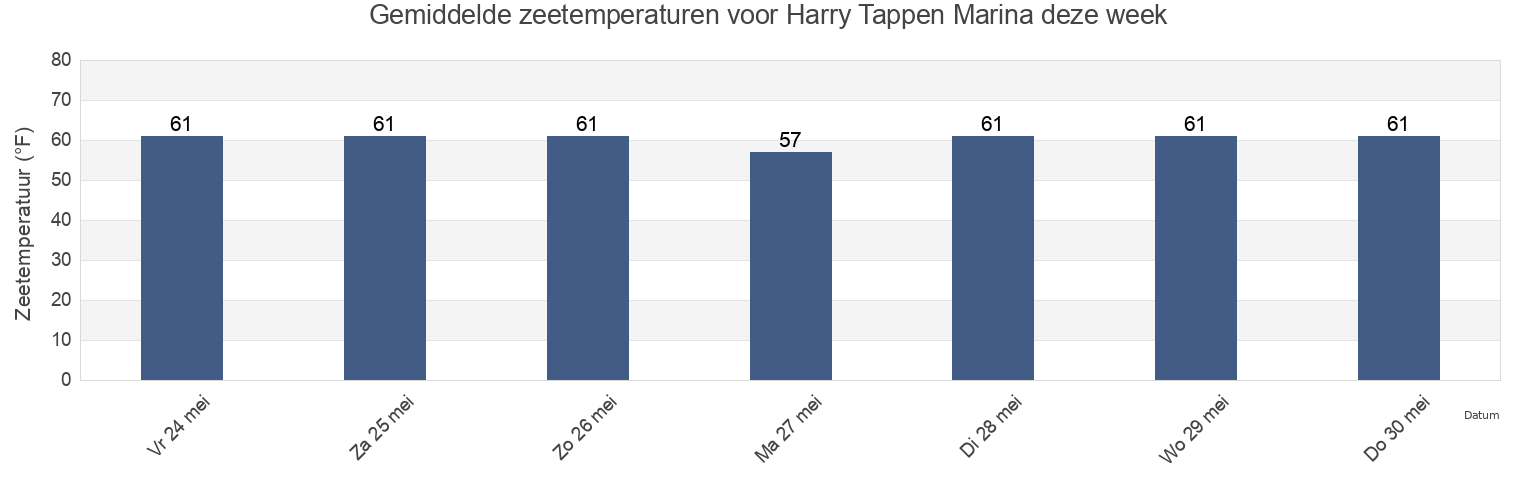 Gemiddelde zeetemperaturen voor Harry Tappen Marina, Queens County, New York, United States deze week