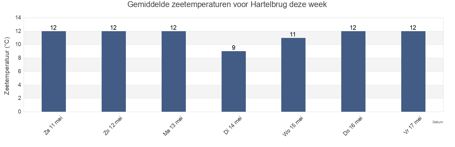 Gemiddelde zeetemperaturen voor Hartelbrug, Gemeente Vlaardingen, South Holland, Netherlands deze week
