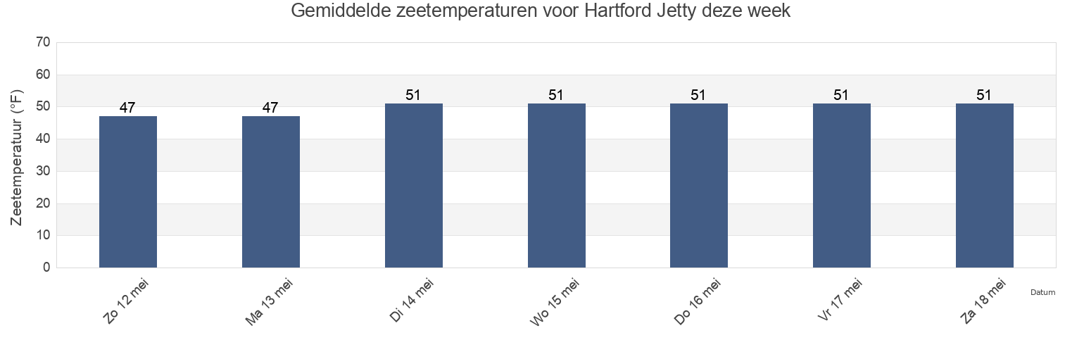 Gemiddelde zeetemperaturen voor Hartford Jetty, Hartford County, Connecticut, United States deze week