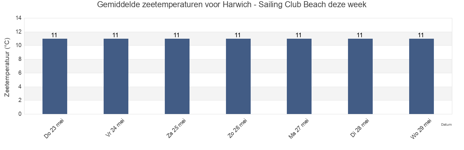 Gemiddelde zeetemperaturen voor Harwich - Sailing Club Beach, Suffolk, England, United Kingdom deze week