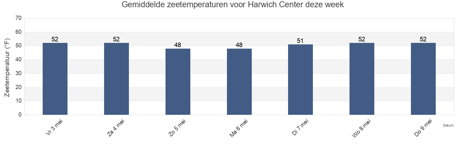 Gemiddelde zeetemperaturen voor Harwich Center, Barnstable County, Massachusetts, United States deze week