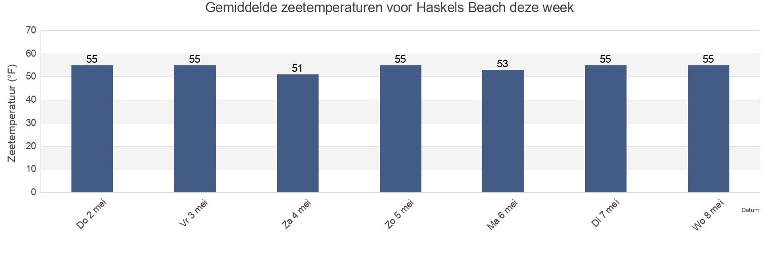 Gemiddelde zeetemperaturen voor Haskels Beach, Santa Barbara County, California, United States deze week