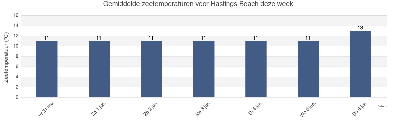 Gemiddelde zeetemperaturen voor Hastings Beach, East Sussex, England, United Kingdom deze week