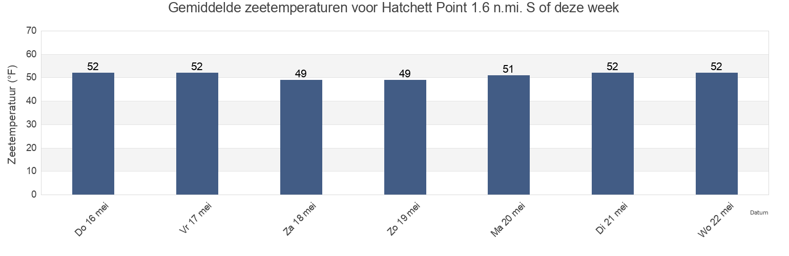 Gemiddelde zeetemperaturen voor Hatchett Point 1.6 n.mi. S of, Middlesex County, Connecticut, United States deze week