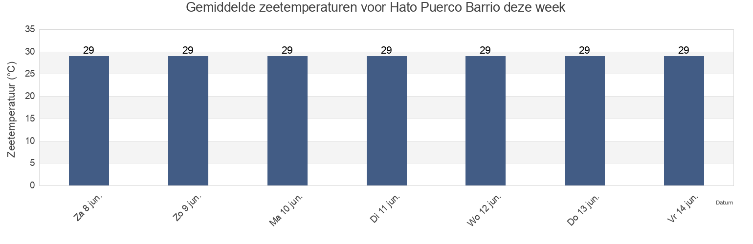 Gemiddelde zeetemperaturen voor Hato Puerco Barrio, Canóvanas, Puerto Rico deze week