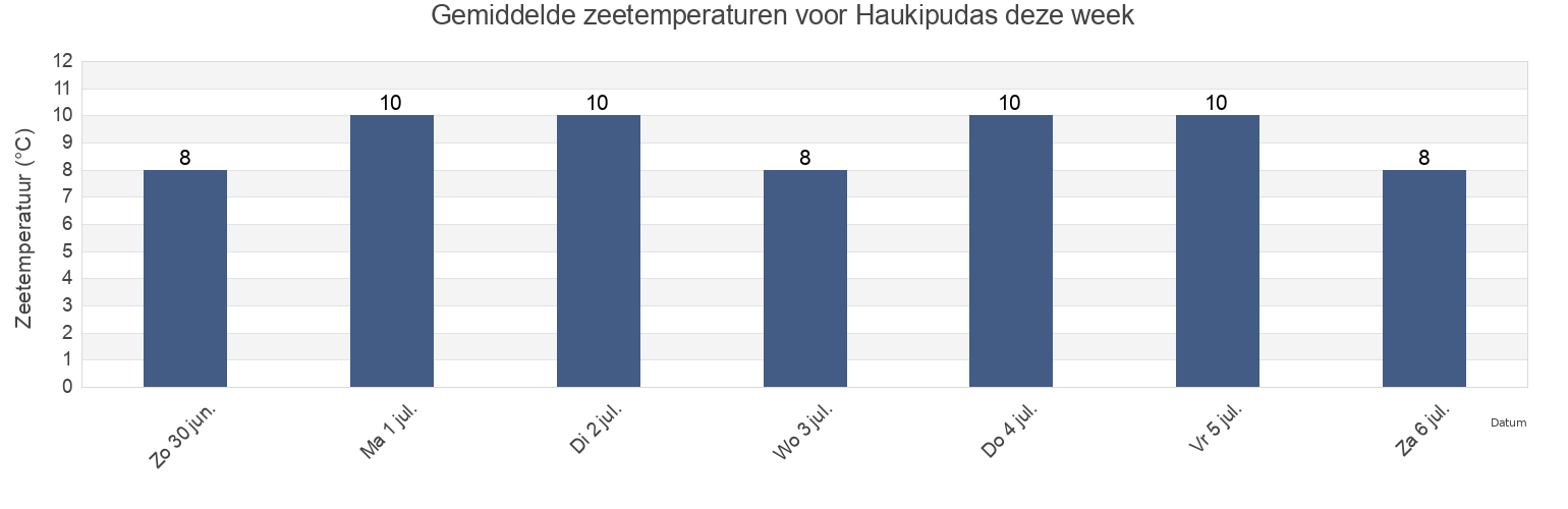 Gemiddelde zeetemperaturen voor Haukipudas, Oulu, Northern Ostrobothnia, Finland deze week