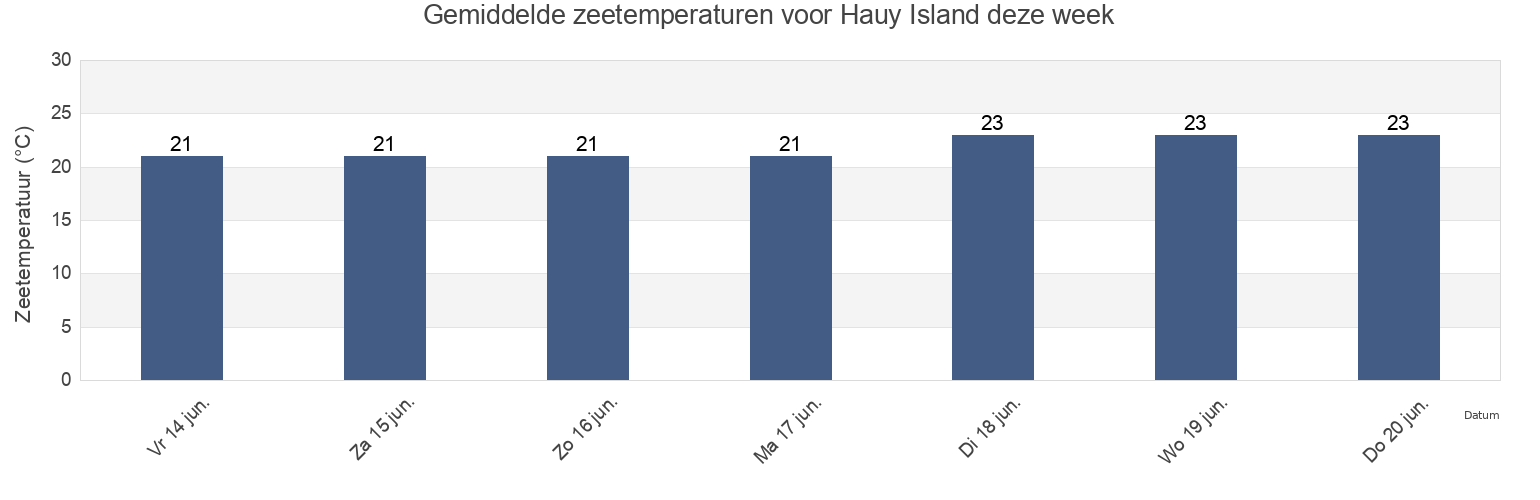 Gemiddelde zeetemperaturen voor Hauy Island, Western Australia, Australia deze week
