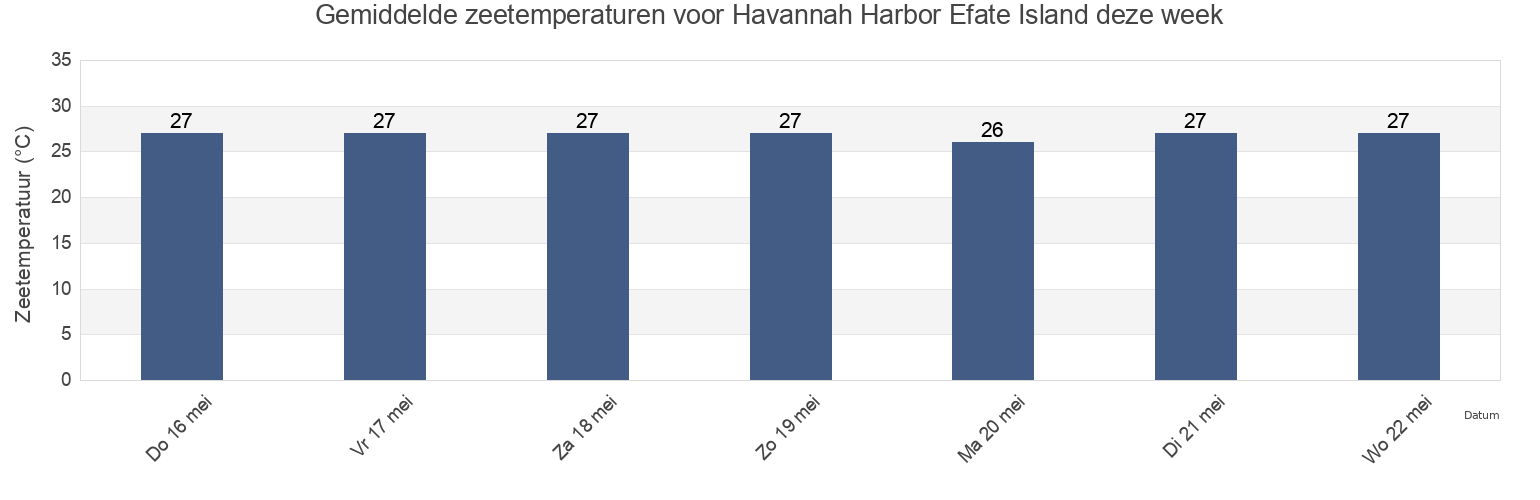 Gemiddelde zeetemperaturen voor Havannah Harbor Efate Island, Ouvéa, Loyalty Islands, New Caledonia deze week