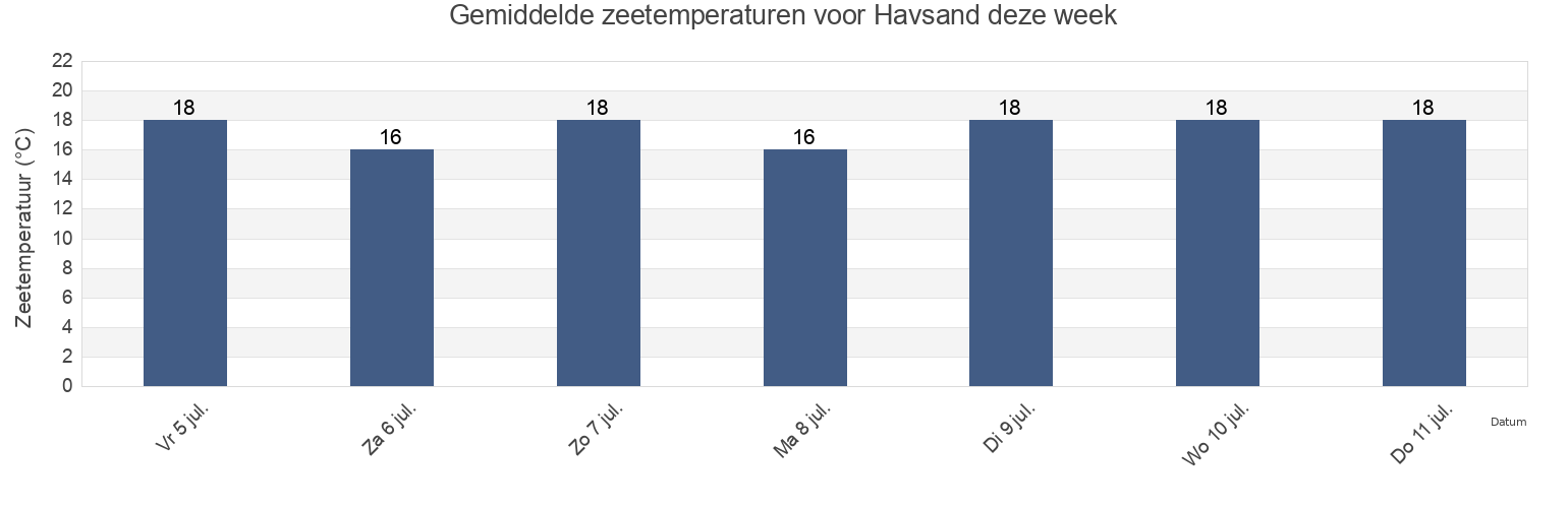 Gemiddelde zeetemperaturen voor Havsand, Tønder Kommune, South Denmark, Denmark deze week
