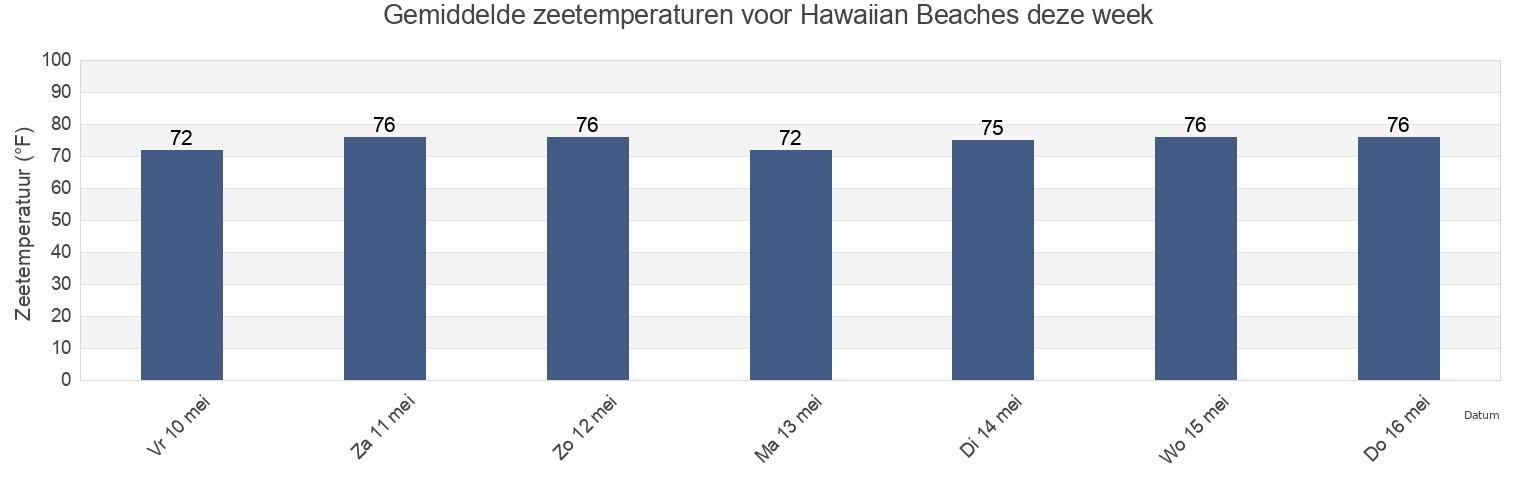 Gemiddelde zeetemperaturen voor Hawaiian Beaches, Hawaii County, Hawaii, United States deze week