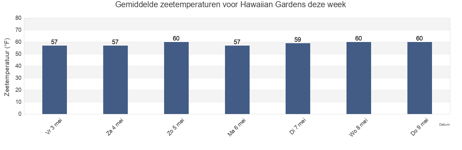 Gemiddelde zeetemperaturen voor Hawaiian Gardens, Los Angeles County, California, United States deze week